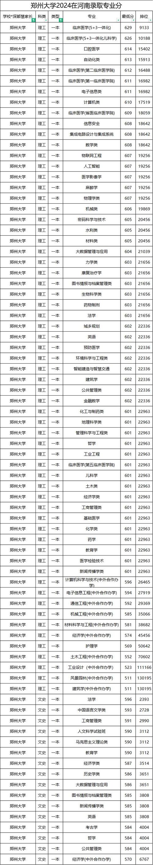 河南师范大学各专业最低分数线_河南师范大学2024年录取分数线_2024年河南大学bbs录取分数线（所有专业分数线一览表公布）