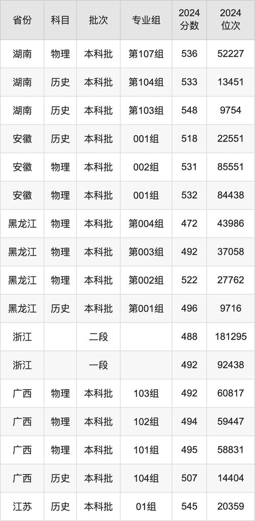 山东理工录取分数线_2024山东理工大学录取分数线_2024山东理工高校各省录取分数线