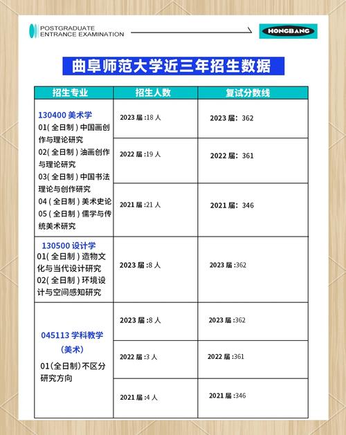 曲阜师范大学录取分数线2022_山东美术类本科专业日照校区_曲阜师范大学美术专业考研率