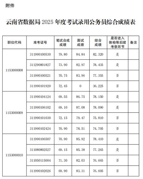 云南省2022公务员笔试成绩查询_云南省公务员考试成绩_云南省公务员笔试合格分数线