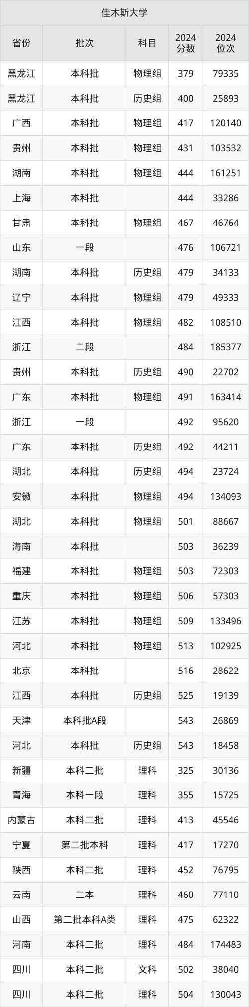 2024年佳木斯大学网录取分数线（所有专业分数线一览表公布）_集美大学2025年高考招生章程_集美大学招生计划