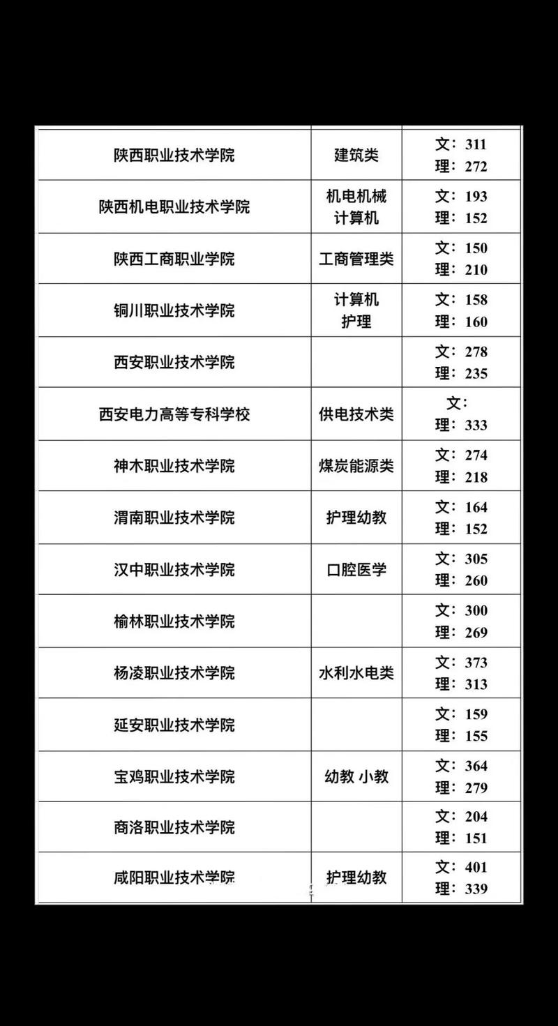 2023年陕西单招录取分数线_陕西能源职业技术学院录取分数线_陕西省单招考试分数线