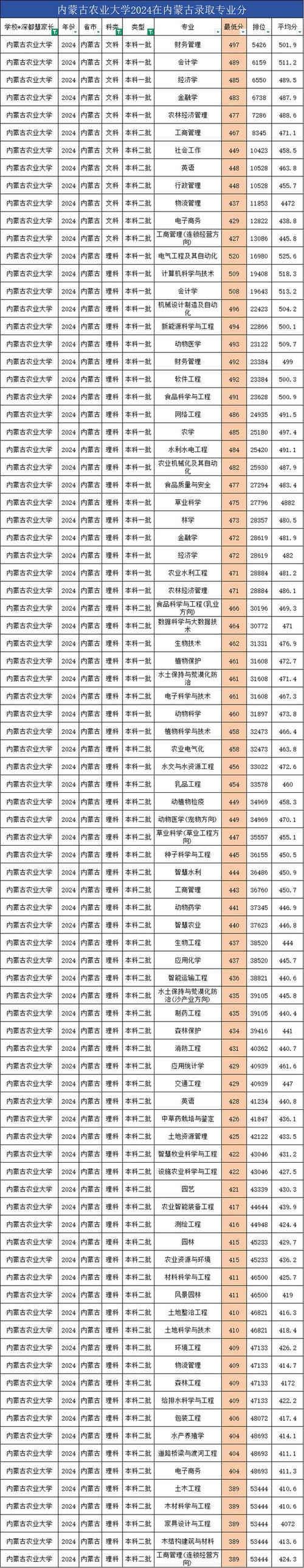 内蒙古大学录取分数线_2024年内蒙古农业大学图书馆录取分数线（所有专业分数线一览表公布）_内蒙古一本大学排名