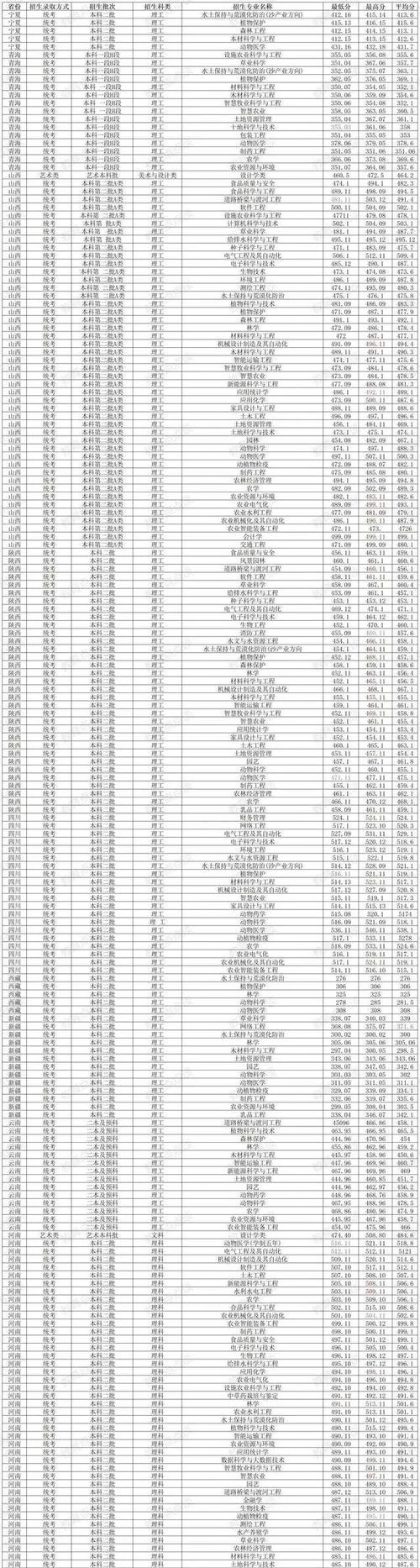 内蒙古一本大学排名_内蒙古大学录取分数线_2024年内蒙古农业大学图书馆录取分数线（所有专业分数线一览表公布）
