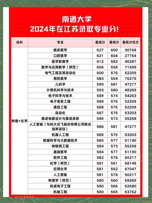 南通大学辽宁录取分数线_2024年南通大学教务管理录取分数线（所有专业分数线一览表公布）_2025年南通大学辽宁录取位次