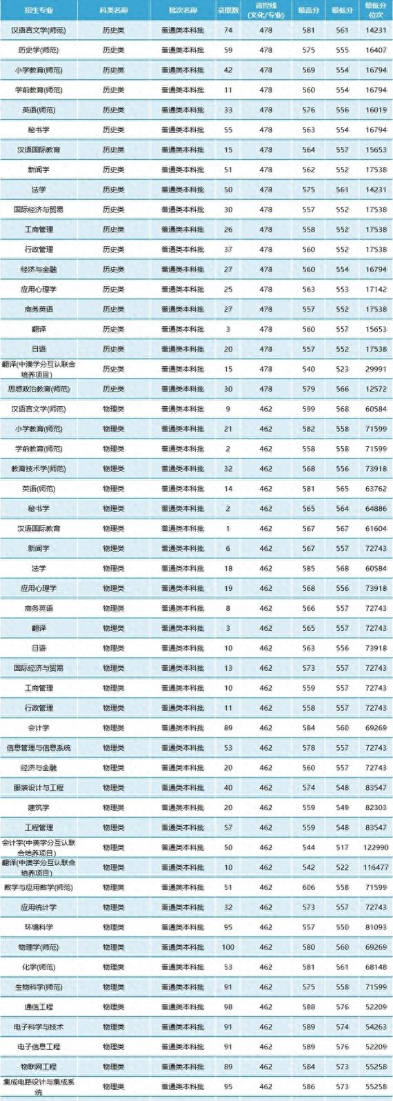 2024年南通大学教务管理录取分数线（所有专业分数线一览表公布）_南通大学辽宁录取分数线_2025年南通大学辽宁录取位次