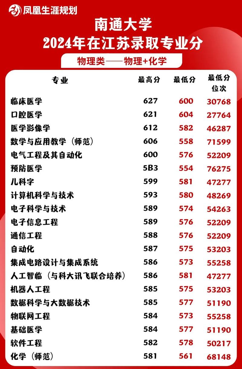 2024年南通大学教务管理录取分数线（所有专业分数线一览表公布）_南通大学辽宁录取分数线_2025年南通大学辽宁录取位次