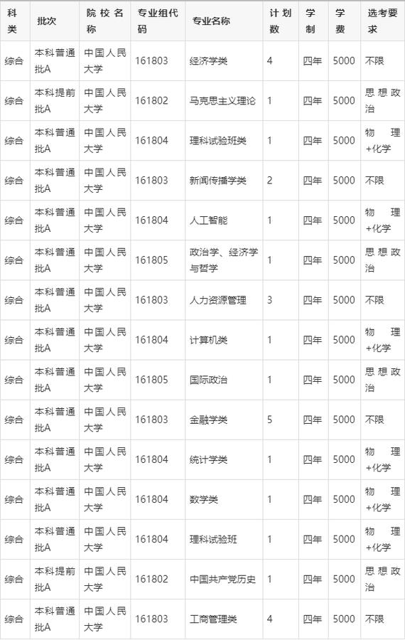 2024年人民大学网站录取分数线（所有专业分数线一览表公布）_北京2024高招本科录取投档线_清华大学北京大学录取分数线