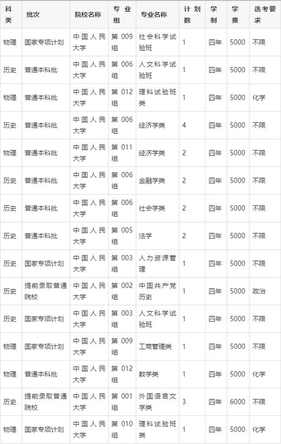 2024年人民大学网站录取分数线（所有专业分数线一览表公布）_北京2024高招本科录取投档线_清华大学北京大学录取分数线