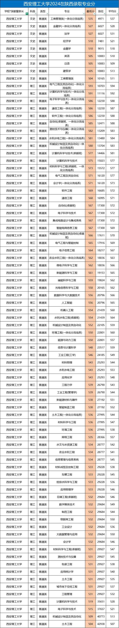 2023年陕西省高考分数线_2024年西安理工大学就业指导中心录取分数线（所有专业分数线一览表公布）_陕西省高考成绩查询