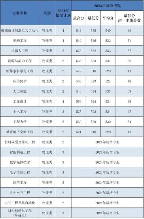 2024年西安理工大学就业指导中心录取分数线（所有专业分数线一览表公布）_2023年陕西省高考分数线_陕西省高考成绩查询