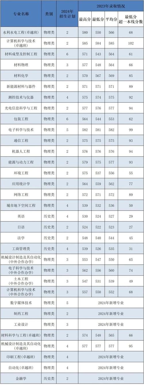 陕西省高考成绩查询_2023年陕西省高考分数线_2024年西安理工大学就业指导中心录取分数线（所有专业分数线一览表公布）