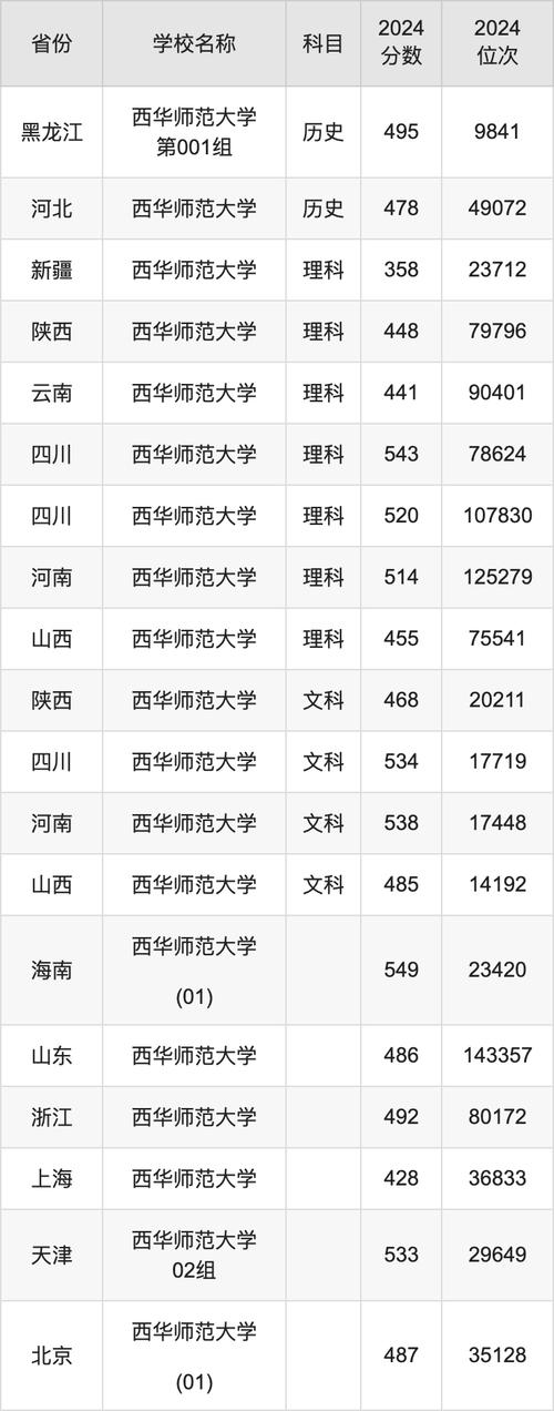 2024年西华师范大学首页录取分数线（所有专业分数线一览表公布）_西华师范大学2024重庆物理类本科批录取分数线_西华师范大学物理类专业招生政策