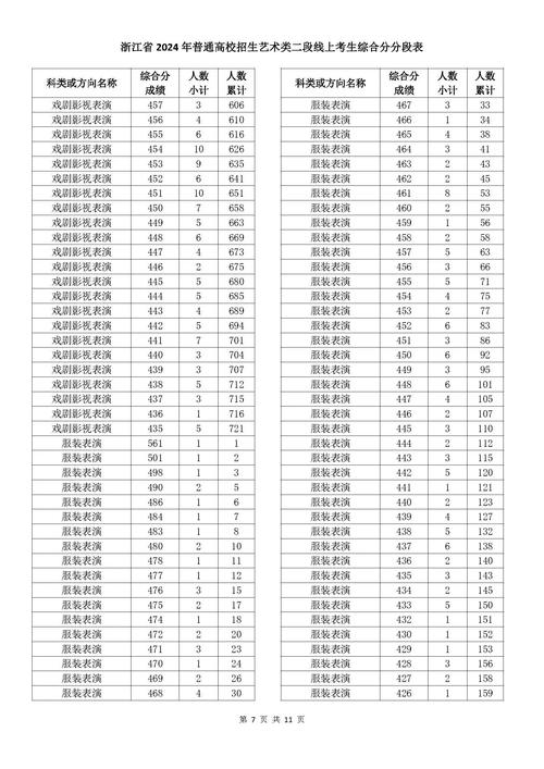 2025年高考分数线预测_2024年浙江二本大学榜录取分数线（所有专业分数线一览表公布）_新高考省份本科线预测