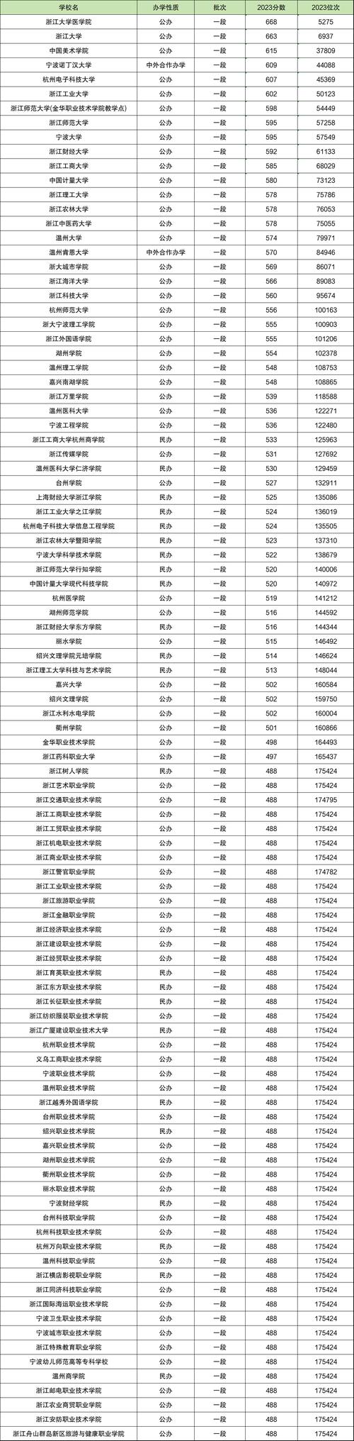 2024年浙江二本大学榜录取分数线（所有专业分数线一览表公布）_2025年高考分数线预测_新高考省份本科线预测
