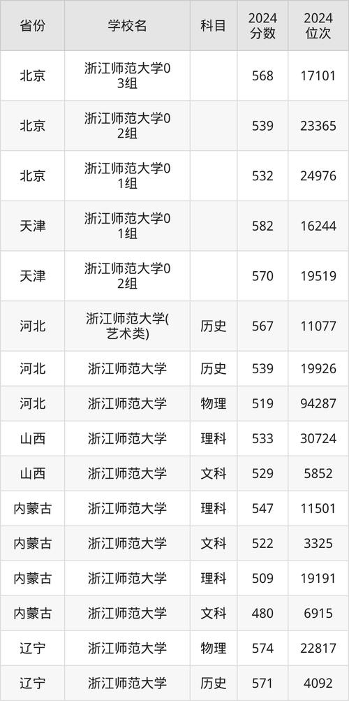 浙江师范大学2020录取分数线_浙江师范大学分数线查询_2020浙江师范大学录取分数线
