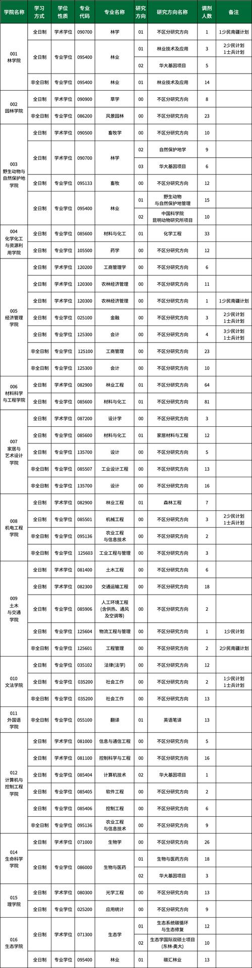华东师范大学研究生招生目录_考研调剂信息 _ 2025年硕士调剂名额 