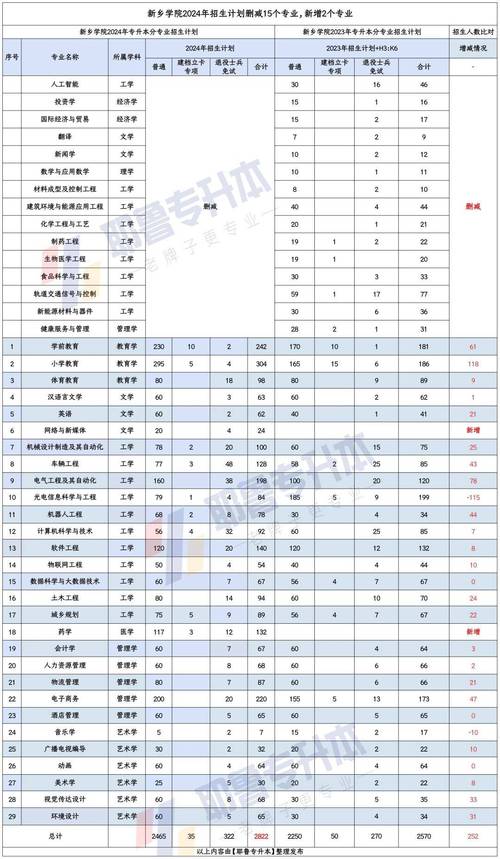郑州华信学院教务处_数字经济与新兴专业_河南高校专业调整