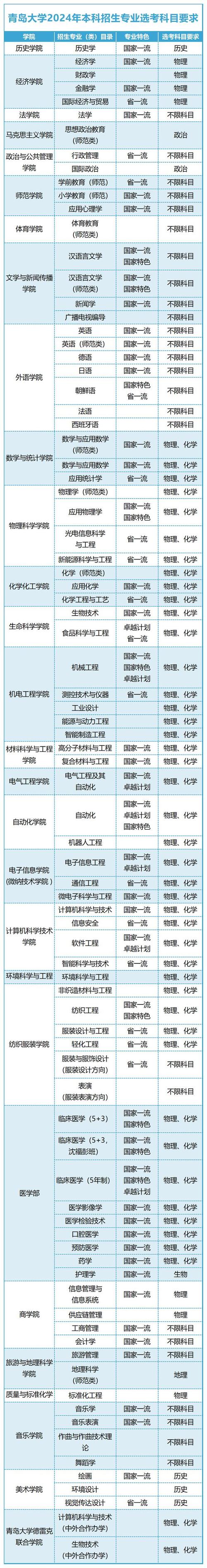 青岛农业大学专科分数线_山东科技大学二本招生_青岛二本院校