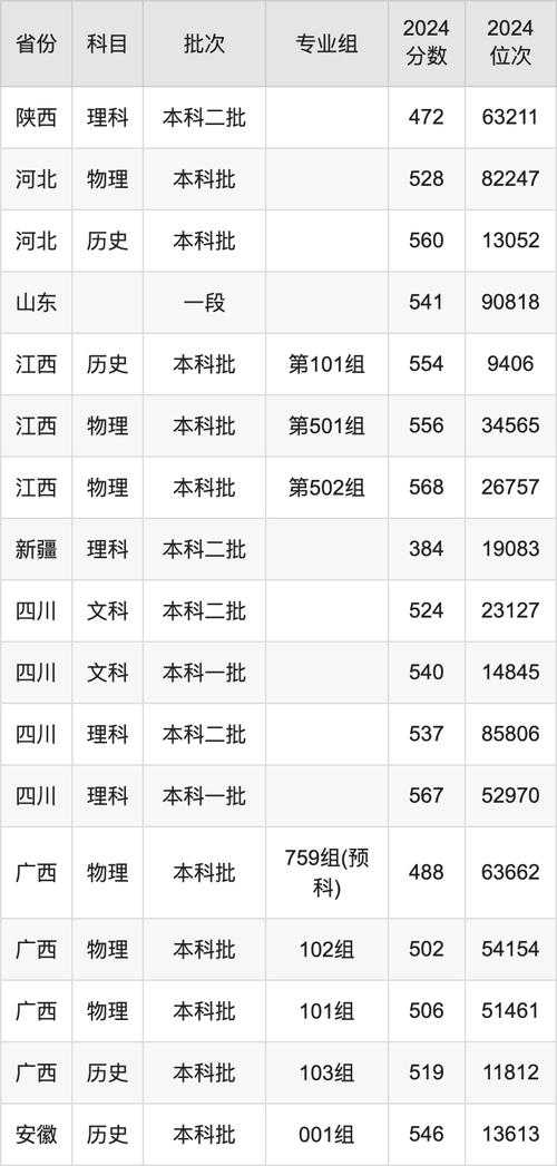 2024年上海市第二工业大学录取分数线（所有专业分数线一览表公布）_上海第二工业大学2024年录取分数线_浙江高考上海第二工业大学最低录取位次