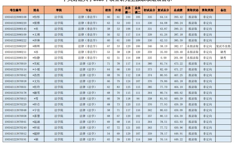  中央财经大学研究生招生调剂系统 _中央财经大学2021年硕士研究生拟录取结果 _中央财经大学录取分数线2021