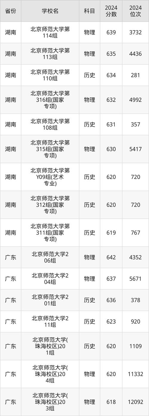 华东师范大学录取分数线_北京师范大学师范类院校分数线_华东师范大学师范类院校分数线