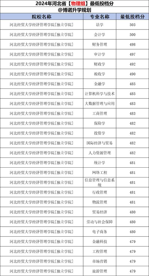 河北经贸大学教务系统_河北经贸大学教务在线_河北经贸大学经济管理学院招生条件