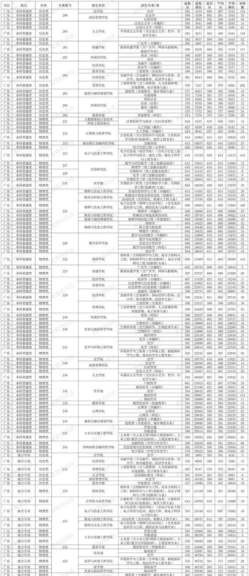 2024年深圳大学历年录取分数线（所有专业分数线一览表公布）_深圳理工大学2024年本科招生情况_深圳职业技术大学物理类专业组录取情况