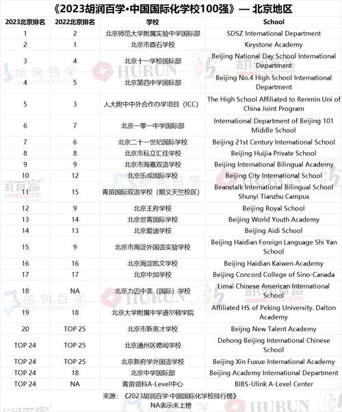 胡润百学国际学校榜单_中国国际学校排名_上海国际学校排名2019