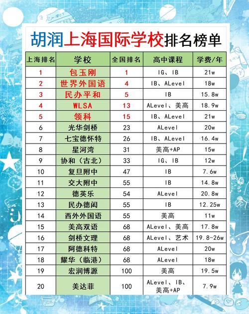 胡润百学国际学校榜单_上海国际学校排名2019_中国国际学校排名