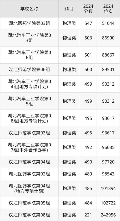 湖北汽车工业学院2024年招生计划_湖北医药学院药护学院招生专业_2024年十堰广播电视大学录取分数线（所有专业分数线一览表公布）