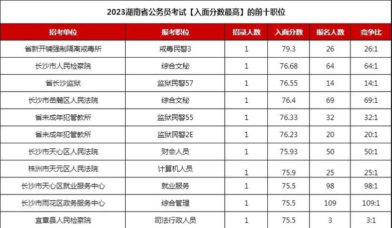 湖南警察学院2021年录取分数线_2025湖南省考成绩查询入口_湖南省考笔试成绩计算方法