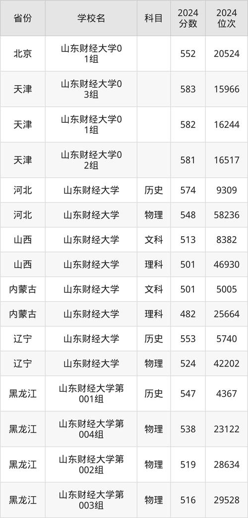 山东财经大学高考录取分数线_山东财经大学2013年录取分数线_山东财经大学专业录取分数线