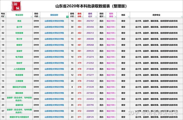 山东财经大学专业录取分数线_山东财经大学2013年录取分数线_山东财经大学高考录取分数线