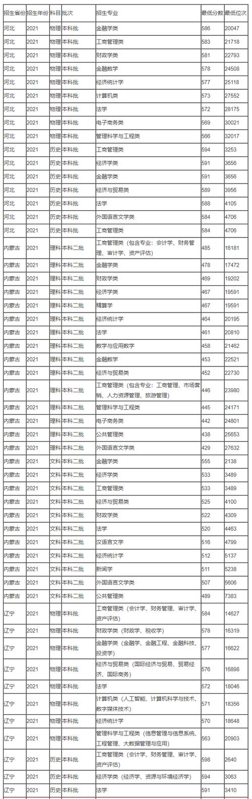 山东财经大学2013年录取分数线_山东财经大学专业录取分数线_山东财经大学高考录取分数线
