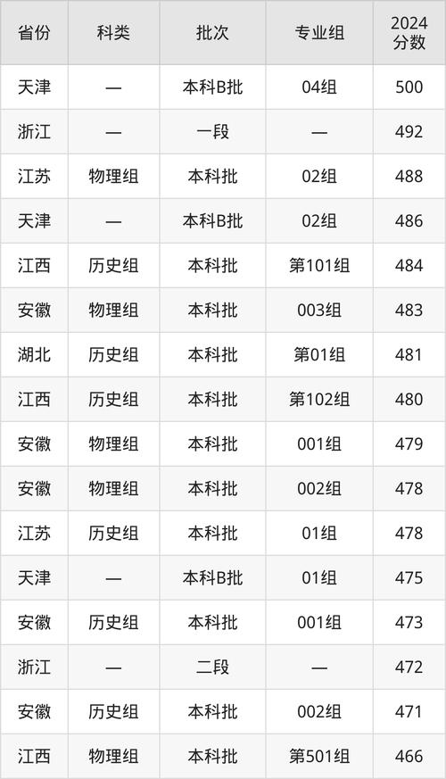 河北科技大学理工学院2021录取分数线_河北科技大学理工学院分数线_河北科技大学理工学院各专业录取分数线2021