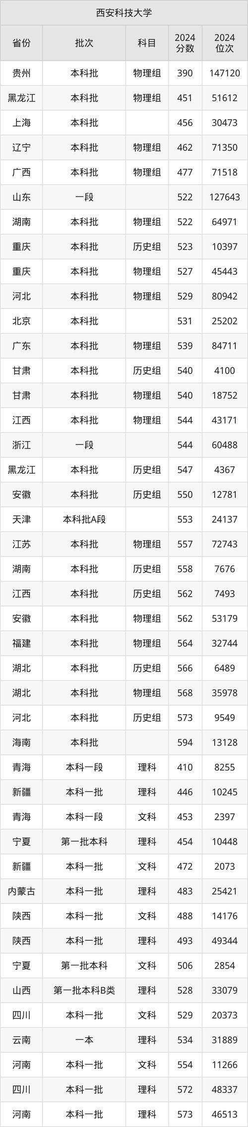西安科技大学2021年录取分数线_高考西安科技大学录取分数线_西安各大学分数线2020