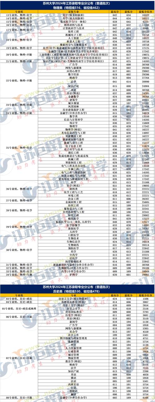 2024年苏州大学商学院录取分数线（所有专业分数线一览表公布）_武汉商学院录取位次查询_武汉商学院2022河北录取分数线