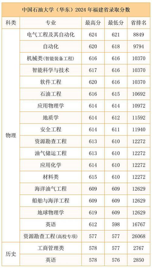 中国石油大学历年分数线分析_中国石油大学录取分数线_中国石油大学录取分数线查询