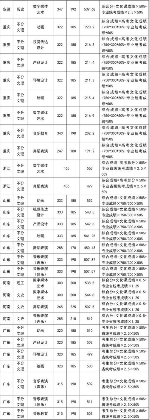 四川大学艺术类录取分数线_2025年四川大学艺术类录取分数_2024年四川艺术大学录取分数线（所有专业分数线一览表公布）