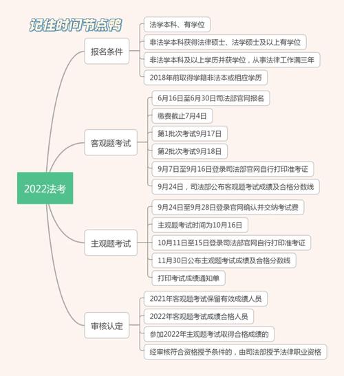 司法考试时间2021报名条件及时间_ 2022年国家统一法律职业资格考试上海考区报名流程 _