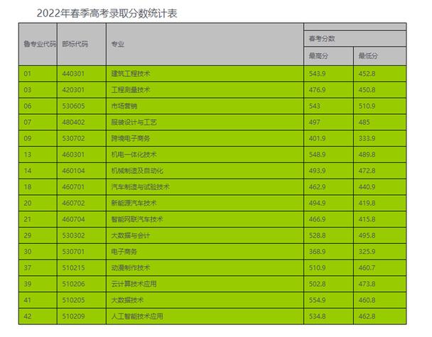 五年制大专与三年制大专区别_南昌工程学院专科分数线_济南工程职业技术学院五年制大专分数线