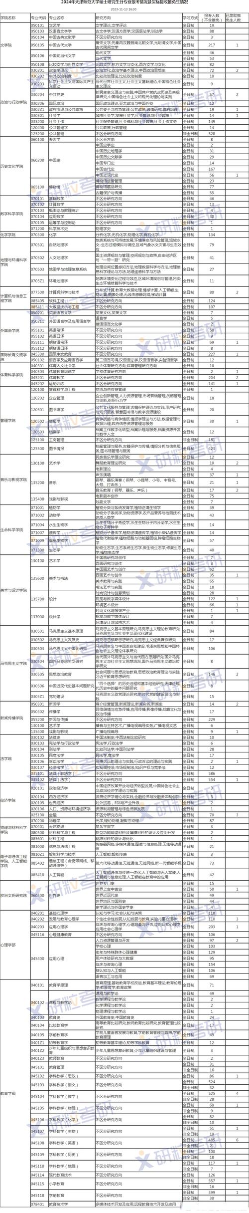 2024年天津师范大学研究生录取分数线（所有专业分数线一览表公布）_天津师范各省录取分数线_2021年天津师范分数线