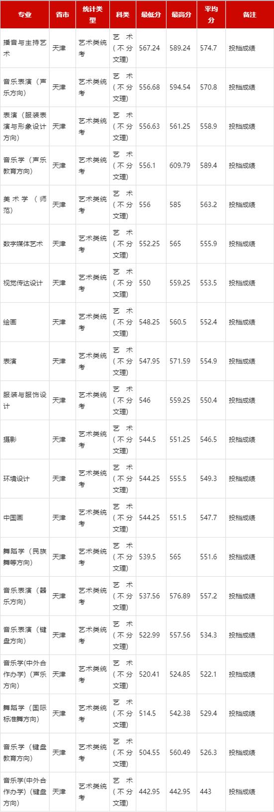 2021年天津师范分数线_天津师范各省录取分数线_2024年天津师范大学研究生录取分数线（所有专业分数线一览表公布）
