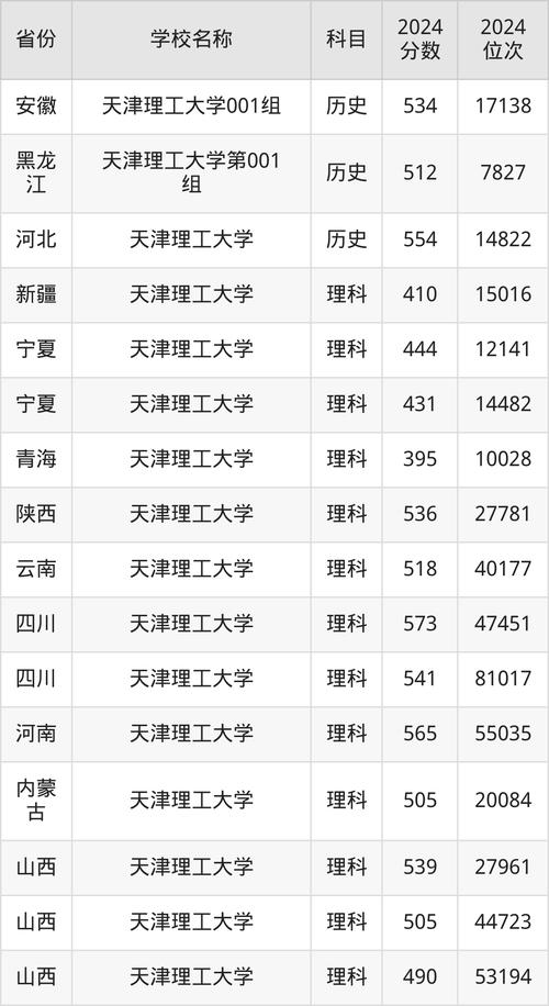 2024年天津理工大学录取录取分数线（所有专业分数线一览表公布）_武汉理工大学材料科学与工程专业_武汉理工大学交通运输工程就业前景