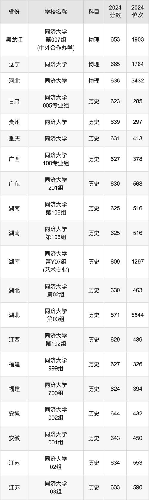 同济大学专业排名_2024软科中国大学专业排名_2024年同济大学录取分数线（所有专业分数线一览表公布）