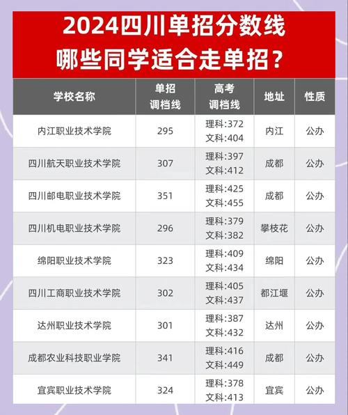 四川工商职业技术学院单招分数线_2019年四川单招分数线_四川工商职业技术学院分数线