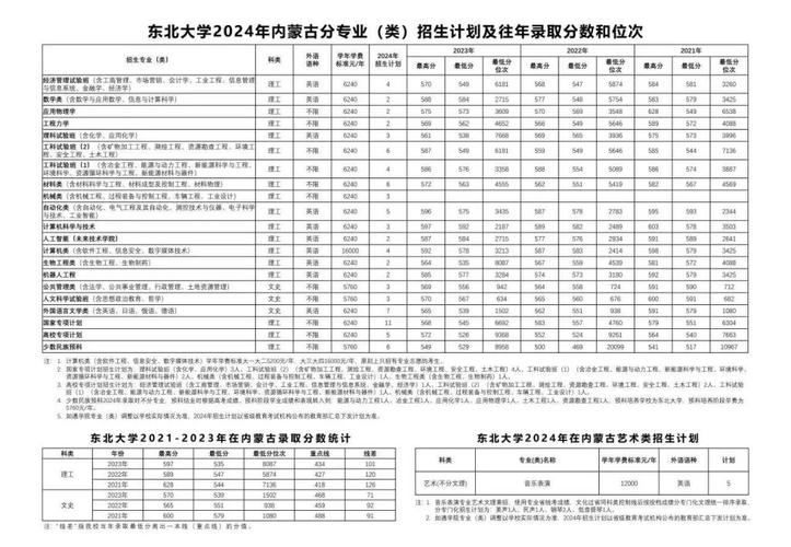 东北大学秦皇岛分校分数线_东北大学2024年就业率_东北大学2025年录取分数线