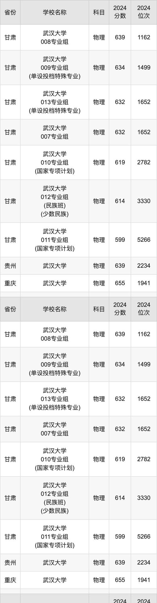 2024年武汉大学东湖录取分数线（所有专业分数线一览表公布）_2024年武汉985物理类录取分数线_2024年武汉985历史类录取分数线