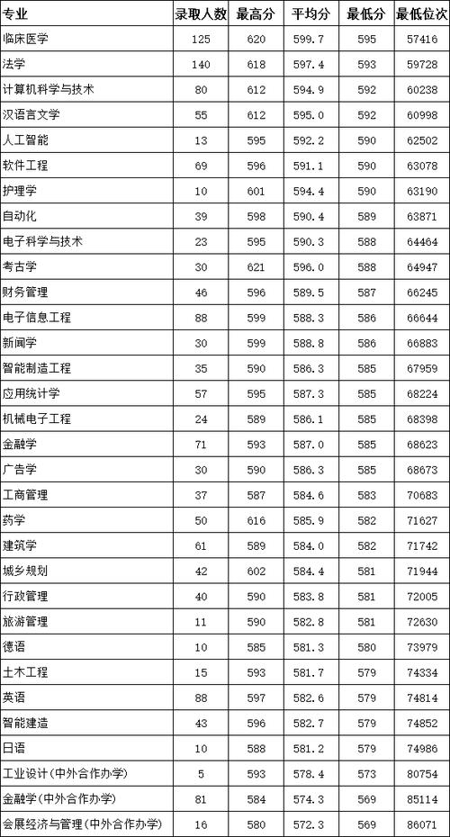 2024年温州大学城市学院录取分数线（所有专业分数线一览表公布）_浙江前十名二本大学分数线_浙江二本大学排名